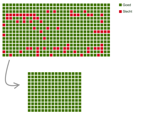 Filteren van data