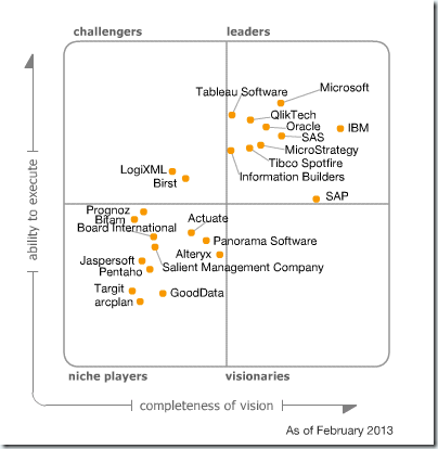 Gartner Magic Quadrant BI and Analytics Platforms 2013