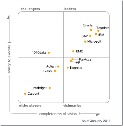 Gartner Magic Quadrant Data Warehouse DBMS 2013