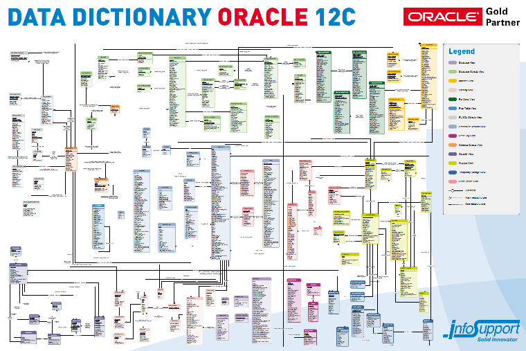 Data Dictionary Oracle 12c poster - InfoSupport