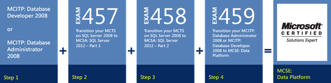 SQL Server 2012 - Upgrade naar MCSE Data Platform