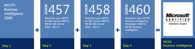 SQL Server 2012 - Upgrade naar MCSE Business Intelligence