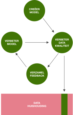 Verbetermodel