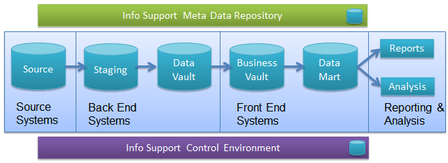 Info Support Data Vault generatie in Endeavour BI