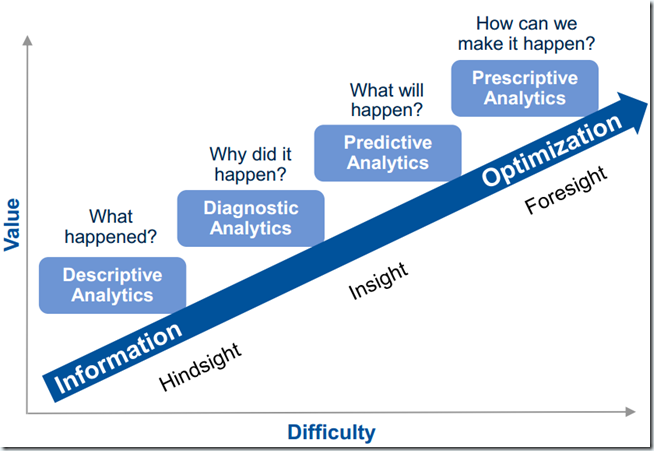 Information Value Chain