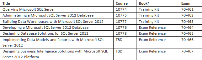 SQL Server 2012 examens en trainingen