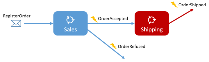 NServiceBusAcceptanceTestScenario